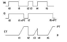 Timing diagram: SF_TOF